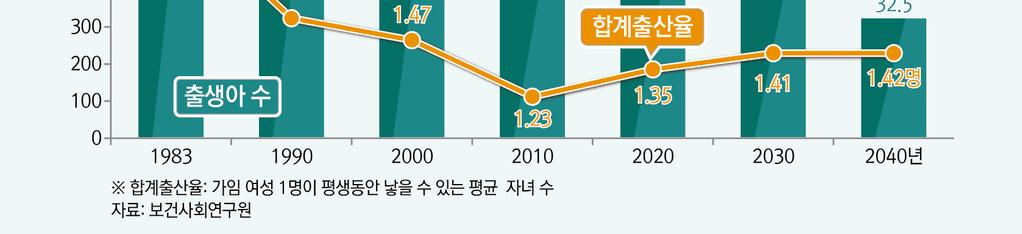 대략 44세에가임력은종결된다. [ 그림 4] 의붉은실선은난포의감소, 즉난소예비력의저하를보여준다.