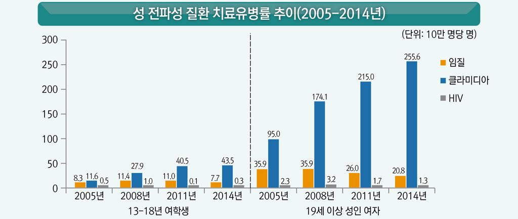 보건복지부질병관리본부국립보건연구원에서발간한수치로보는여성건강 2016 9) 에의하면, 성전파성질환으로치료를받은여자가해마다증가하고있다.