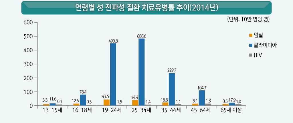 6명으로매우많았으며, 10년전에비해약 3배증가한것으로나타났다 [ 그림 5]. 그림 5. 성전파성질환치료유병률추이 (2005~2014 년 ) 그림 6.