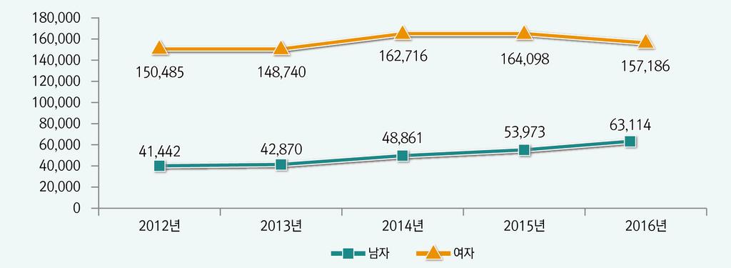 그림 7. 여성및남성난임환자의증가추이 국민건강보험공단자료에따르면, 2016년에남녀합산총 22만 300명이난임 불임진단을받은것으로나타나 2012년 19만1927명에비해 14.8% 가증가했다. 여성의경우 2012년 15만485명에서 2016년 15만7186명으로 6701명 (4.