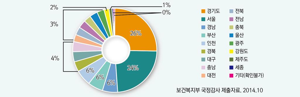 그림 8. 전국 17 개시도별여성난임환자비율 3) 한의난임치료표준화어떻게할것인가? 한의난임치료를공공의료영역으로천이하기위해서는사회적공감대형성, 국가및지자체의재원확보, 한의진료의특징과장점을갖되표준화된진료프로그램의제공이필요할것이다. 이미 초저출산 압축고령화 라는국가적위기감속에서공감대형성과재원확보노력은이미진행된것으로판단되며, 표준화된진료프로그램역시모색되고있다.