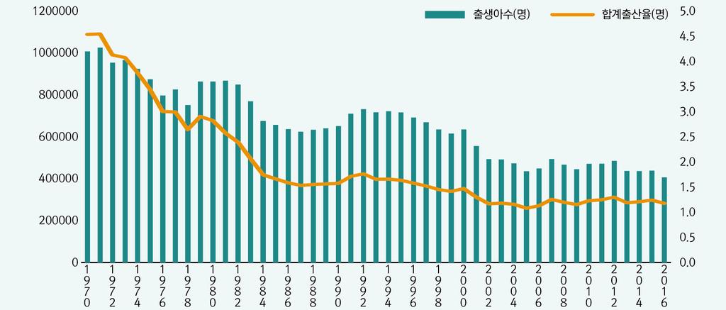 한다면그원인들은반드시치유되어야할것이다. 그로써국민개개인의선택권이보장되어행복이추구될수있으며, 그결과로서출산율도저절로회복될것이기때문이다. 우리나라가초저출산현상을겪고있는원인들, 즉더나아가서국민개개인이자신의희망에반하여출산을축소하거나포기하는원인들은무엇일까? 그리고그러한원인들을어떠한방법으로해소할수있을까?