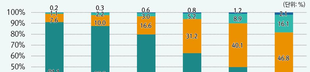 30~34세에서첫째아를출산한모의비중은 1990년 7.6% 에서 2016년 46.