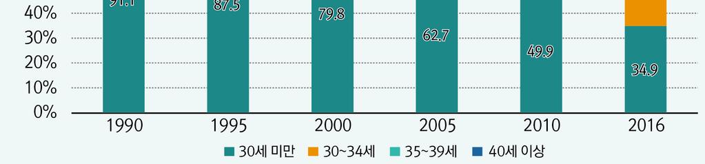 35~39세에서첫째아를출산한모의비중도절대적인수준은낮으나같은기간에 1.