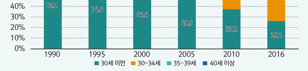 요컨대, 사회 경제적원인과가치관의변화등으로인하여결혼시기가늦추어지고, 결혼후에도사회 경제적원인과가치관의변화등으로인하여출산시기를늦춤으로써이중적으로출산연령을연기시키는효과가발생하고있다. 첫째아출산당시모의평균연령은 1993년 26.2세에서 2016년 31.4세로증가하였다.