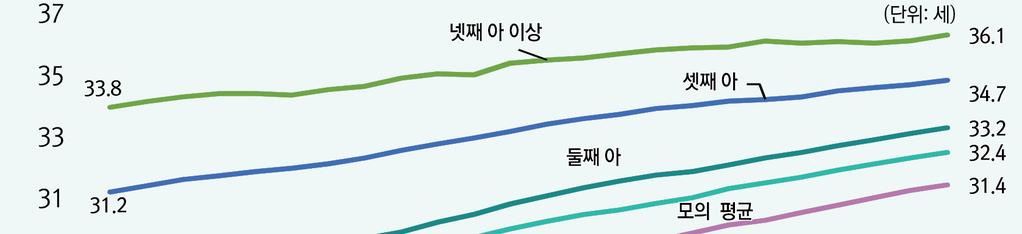 그림 6. 출산순위별모의평균연령 자료 : 통계청. 인구동향조사 ( 출생통계 ). KOSIS. 2) 출산건강위협요인증가결국한국사회에서저출산현상은인구학적으로 늦게시작하여적게낳으려는 방향으로출산행태가변화한결과로간주할수있다.