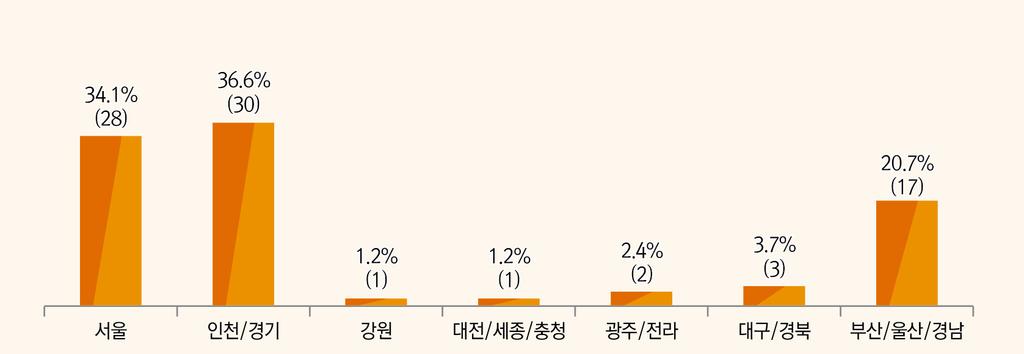 표 1. 제3차한의약육성발전종합계획중원외탕전실관련내용 Ⅲ. 기술혁신과융합을통한한의약산업육성 5. 한약 ( 재 ) 품질관리및유통체계강화 5-2. 한약 ( 재 ) 제조 유통관리체계선진화 원외탕전실관리강화 3. 원외탕전실현황 2017년 11월기준으로원외탕전실총개수는 99곳이며, 약침을조제하고있는탕전실은 16곳, 한약을조제하고있는탕전실은 91곳으로나타났다.