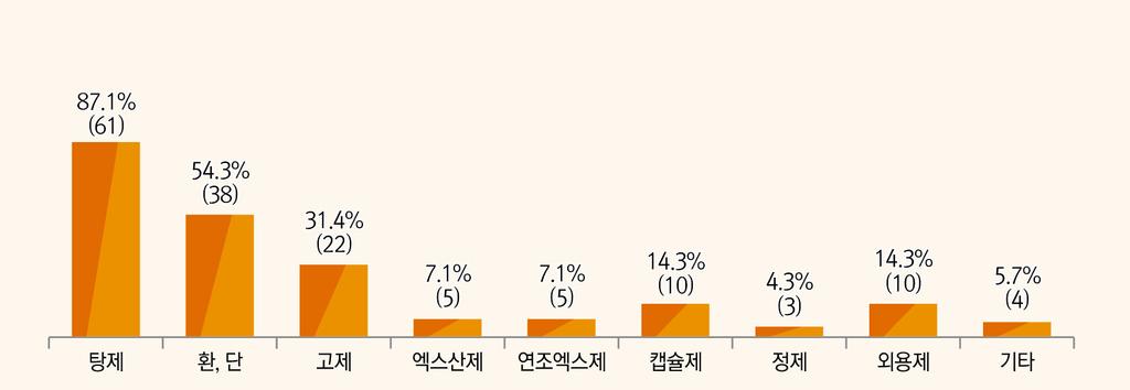 그림 2. 원외탕전실내조제되고있는제형의종류 ( 복수응답 ) 4. 원외탕전실평가지표개발 2) 약침의경우환 산 고제등의경구용제형과달리인체경혈이나경맥에주입되는투여경로를가지고있다.