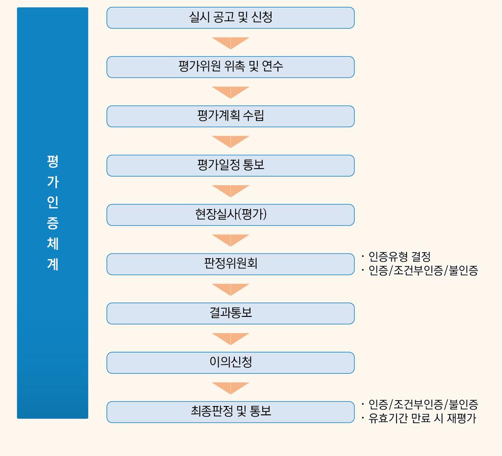 5. 원외탕전실평가인증절차 ( 안 )