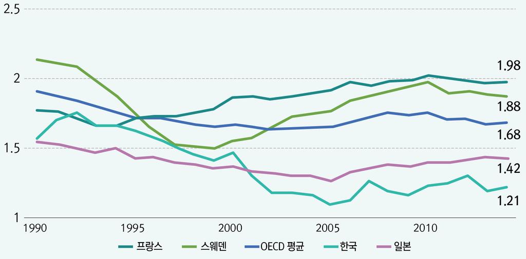 1990년대초반만해도 1.7명을보고하였으나 2005년 1.05명을기록하고, 이후출산율은 1.2명수준에머무르고있다. 그림 1. 주요국의출산율변화 자료 : OECD Family DB 출산율감소의문제는단순한인구학적인이슈만은아니다. 한국사회에서저출산의원인은다양한문제로진단되고있지만, 가장중요한요인으로자녀양육및교육의부담문제가꼽히고있다 ( 이삼식외, 2010).