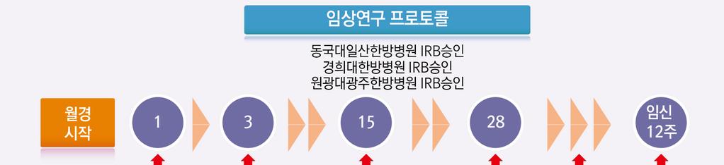 임상시험약과치료 사용기간및사용방법 유효성평가 안전성평가 경제성평가 온경탕 : 맥문동 8g, 당귀 6g, 인삼 4g, 반하 ( 강제 ) 4g, 백작약 4g, 천궁 4g, 목단피 4g, 아교 3g, 감초 ( 자 ) 3g, 오수유 ( 탕포 ) 2g, 육계 2g, 생강 6g/ 첩, 2 첩 1 일 배란착상방 : 토사자 8g, 복분자 10g, 인삼 4g, 구기자