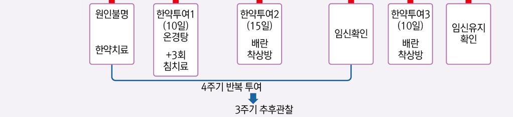 1 일 2 회, 임신성립시 10 일간추가투여총 4 월경주기동안한약복용 침구치료 : 온경탕투여기간동안주기당총 3 회 (MCD3, MCD8, MCD14), 4 주기동안총 12 회 치료기간 (4 월경주기 ) + 관찰기간 (2 월경주기 ) 총 6 주기동안임신결과관찰 1 차평가지수 : 임상적임신율 (clinical pregnancy rate, 태낭과태아심음확인