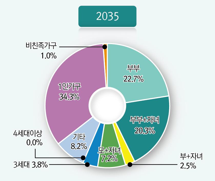 전체가구를대상으로가구유형별가구구성의변화를전망한통계청의자료에의하면, 2010년에는부부와자녀로구성된가족이전체가구중가장많은비중을차지하고있고 (37.0%), 다음으로 1인가구 (23.9%), 부부가구 (15.4%) 의순으로나타나지만, 2035년이되면 1인가구가가장많은비중을차지하고 (34.3%), 다음으로부부가구 (22.7%), 부부와자녀로구성된가족 (20.