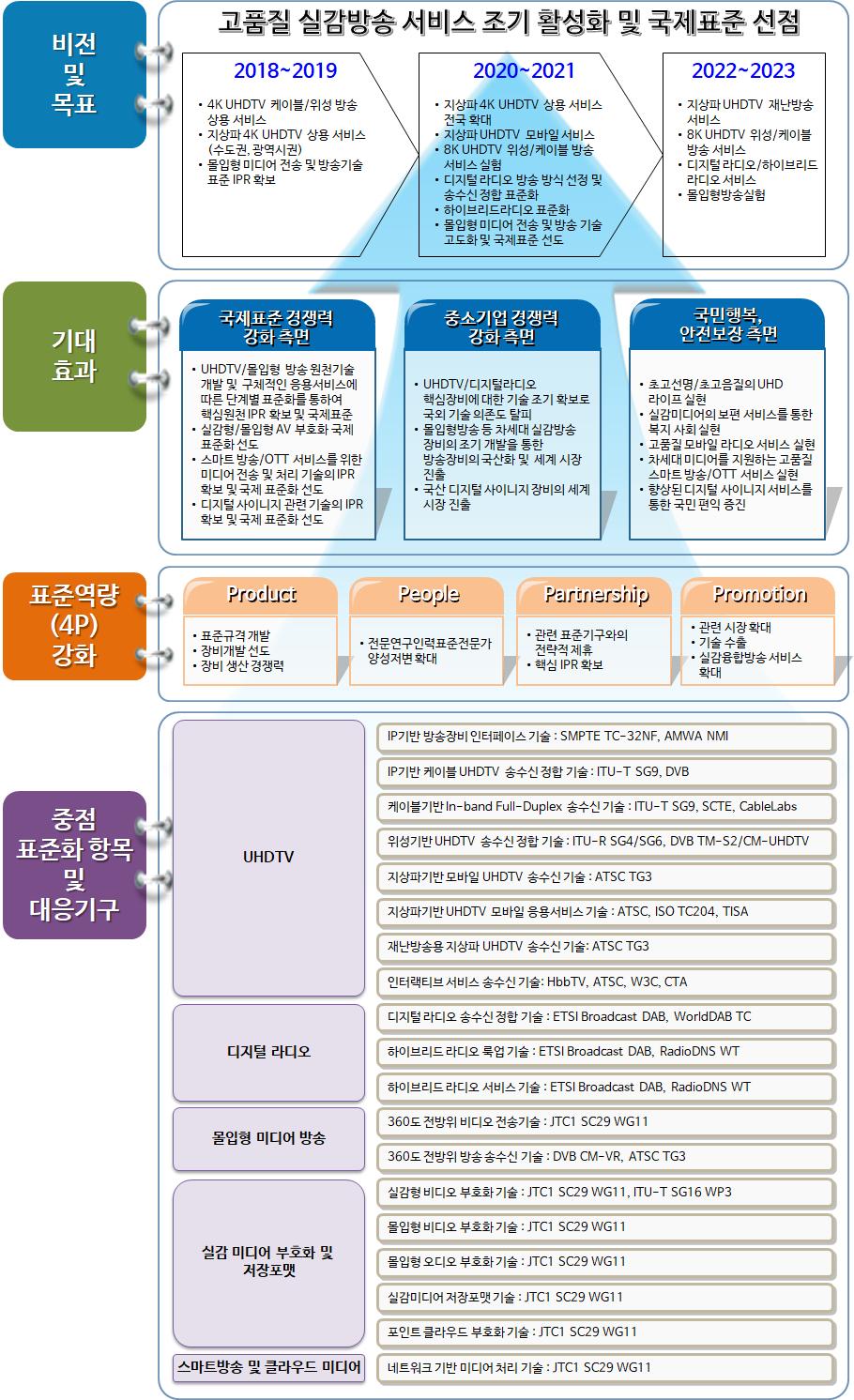 1.3. 표준화비전및기대효과 표준화비전