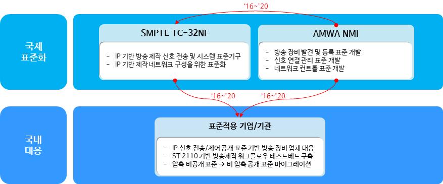 < 국제표준화대응체계 > 국제표준화대응방안 < 현황 > -IP 기반방송장비인터페이스표준화는 SMPTE 중심으로표준화가진행중이며 2017 년비압축전송표준화완료되었음.