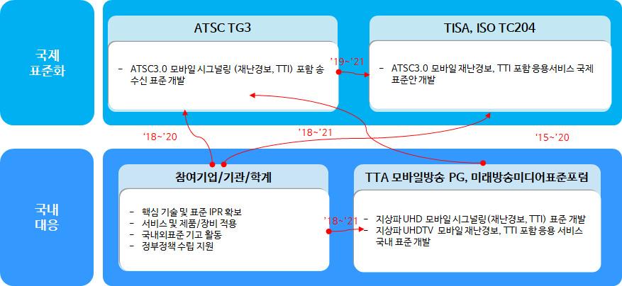 < 국제표준화대응체계 > 국제표준화대응방안 국내표준화추진계획 표준특허전략 기술개발 - 표준화 -IPR 연계방안 < 현황 > -ATSC 는 ATDC 관련국제표준화진행중.