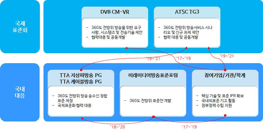 < 국제표준화대응체계 > 국제표준화대응방안 국내표준화추진계획 표준특허전략 기술개발 - 표준화 -IPR 연계방안 < 현황 > -DVB 는 15 년말 VR 방송시스템및서비스를위한요소기술표준화를추진하기위하여 DVB-CM-VR-SMG 그룹을발족하였으며, 16 년 6 월시장동향, 이슈사항등을정리한 Virtual Reality Prospects for DVB