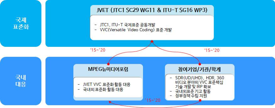 < 국제표준화대응체계 > 국제표준화대응방안 국내표준화추진계획 표준특허전략 기술개발 - 표준화 -IPR 연계방안 < 현황 > 신규실감형미디어부호화표준단계 -ISO/IEC MPEG 및 ITU-T VCEG 에서신규실감형미디어부호화 (VVC) 표준화를 2020 년완료를목표로시작하였음 (2018 년 4 월 WD 1.0 과 VVC 의시험모델 VTM 1.