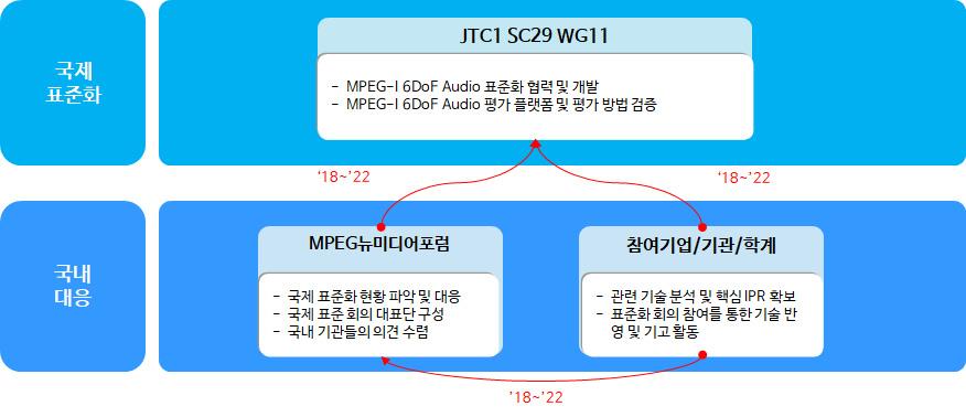 < 국제표준화대응체계 > 국제표준화대응방안 < 현황 > -JTC1 SC29 WG11에서는 MPEG-I Part 4 Audio 기술 표준화를 위해 6DoF Audio 기술개발을위한요구사항및평가플랫폼등에대한논의를진행중 < 대응방안 > - ( 공식표준화 대응전략 : 국제표준화기구 활동 ( 적극대응 )) MPEG-I 6DoF Audio 기술에 대한 요구사항 및