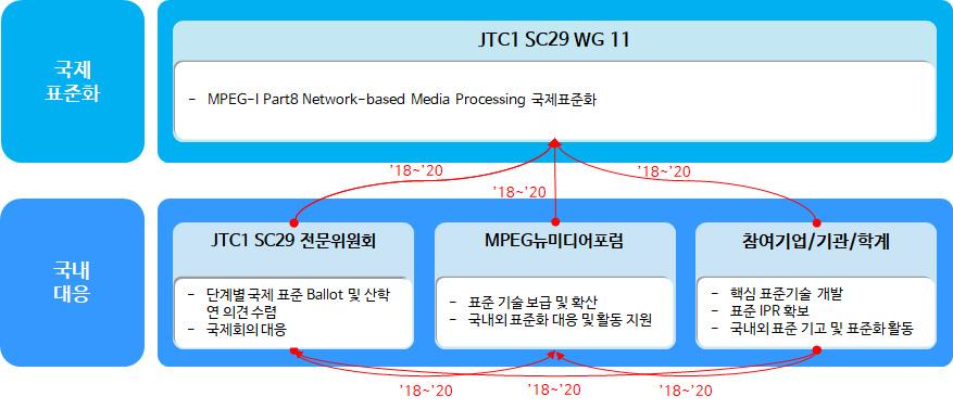 < 국제표준화대응체계 > 국제표준화대응방안 < 현황 > -JTC1 SC29 WG11 MPEG-I Part 8 Network-based Media Processing(NBMP) 표준개발을 2018 년에착수하였고, 2018 년에주요기술의 CD 가완성될예정이며, 2019 년 FDIS 완성을목표로진행중 < 대응방안 > - ( 공식표준화대응전략 :