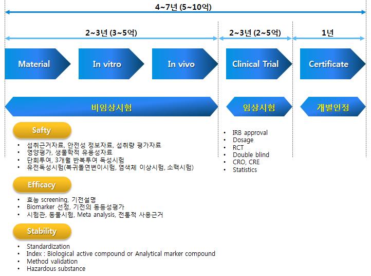 96 국내외기능성농식품제도및정책 < 그림 5-9> 기능성소재 R&D 과정 자료 : 홍성빈 (2016). 농업관점의건강기능식품발표자료.