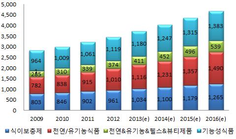 38 국내외기능성농식품시장현황 세계건강식품시장규모는 2000년약 1,429억달러수준이었으나연평균 7.7% 의지속적인성장으로 2013년현재약 3,741억달러수준에이르고있으며, 2009년금융위기를겪으면서성장률이 3.7% 로다소하락하였으나 2011년이후성장률이 7% 대로다시회복되었다.