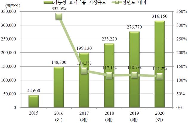 국내외기능성농식품시장현황 43 < 그림 3-4> 기능성표시식품의시장규모와전망 (2015~2020) 자료 :