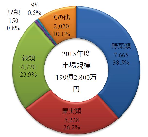 44 국내외기능성농식품시장현황 2015년식품분류별구성비를살펴보면콩나물이나스프라우트류, 토마토, 양파, 양상추등이포함된채소류의비율이가장높고귤과그가공품이주류를이루고있는과실류가 26.2% 를점하고있으며, 쌀이나보리, 콩류, 대두등이포함된곡류가그다음을차지하고있다.