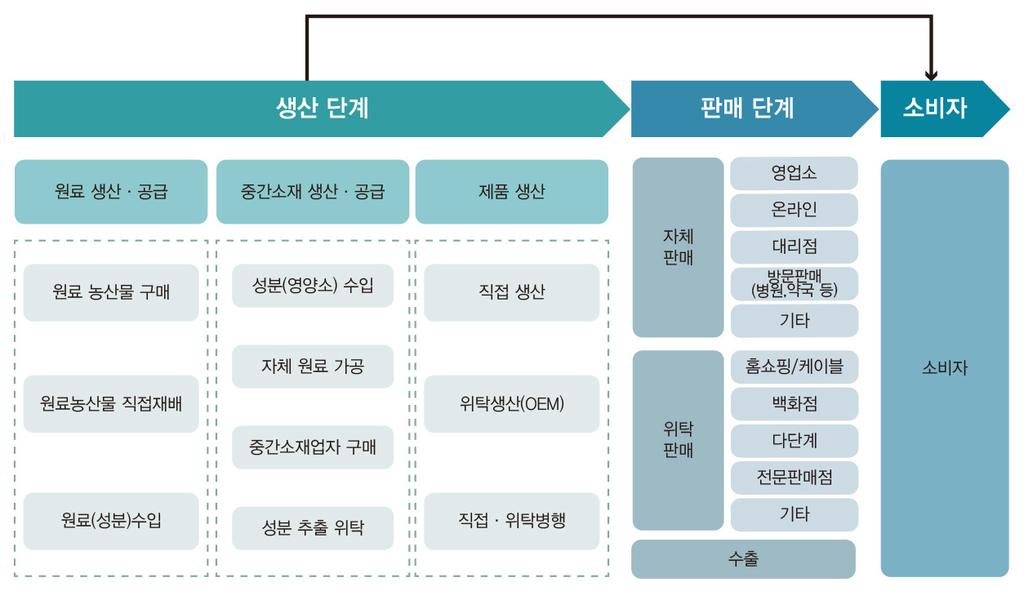 vi 기능성농식품생산 유통 소비실태 기능성농식품제조업체조사결과다양한제품이생산되고있지만대부분개별인증을획득하지못하고있는것으로나타남. - 기능성농식품의생산형태는직접생산비중 54.7%, 위탁생산 15.7%, 직접생산과위탁생산병행 27.0% 로나타남. - 원료농산물은대부분국내산을이용 (92.8%) 하고있으며, 기능성소재는수입산 (65.7%) 의비중이높은것으로나타남.