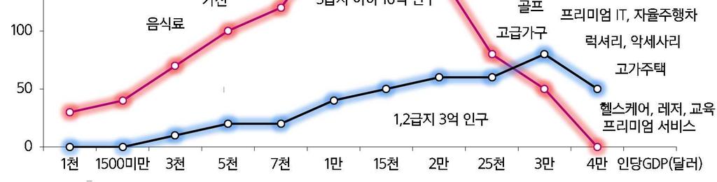 Double peak 소비구조 Up-grade 중국 2 차소비붐은중국특유의 Double peak 소비구조 를업그레이드시켜나갈것이다. 차이나 1 차소비붐의 Double peak 소비구조가 3 천달러소비 + 1 만달러여유소비재시장창출 이었다면차이나 2 차소비붐은 중국정부의재균형정책 + 가처분소득증가 에의해 1.