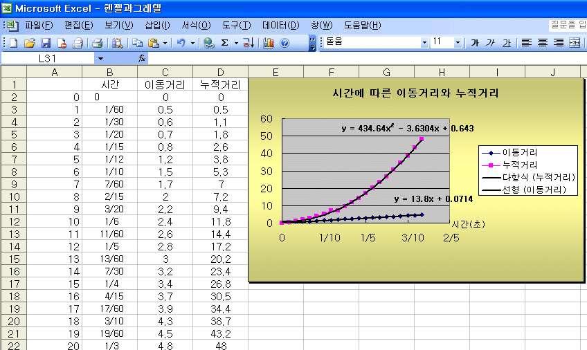 실험결과를바탕으로다음물음에답하여라. 1 실험결과로구한식은조마다오차가생기는이유가무엇일까? 2 각그래프에서 축은무엇을나타내는가? 3 각그래프에서단위시간에대한 값의차는무엇을나타내는가? 4 시간과거리, 시간과속도그래프는어떤관계가있는가? 엑셀을이용하여그래프의모양을살펴보고구한식들을확인하여보자 1. 각열에자료를입력한다. 2. 입력한값을블록으로지정하고, 그림의차트마법사아이콘을클릭한다.