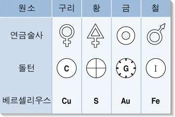 즉, 화학반응의전후에서반응전의물질을구성하는성분은모두생성물질을구성하는성분으로변할뿐이며, 물질이소멸하거나또는무 ( 無 ) 에서물질이생기지않는다는것이다. 프랑스혁명이일어난후, 과거에잠시세금징수원으로일했던경력이문제가되어천재과학자라부아지에는안타깝게도단두대의이슬로사라졌다.