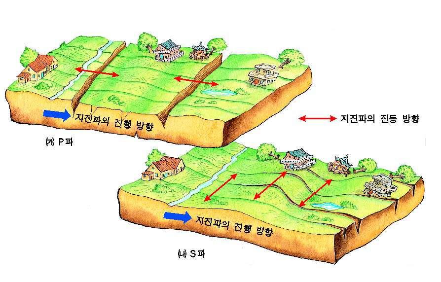 으로생긴파동, 즉지진파가지표면까지전해져지반을진동시키는것이다.