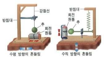 이때각지역의흔들림의정도, 즉진도를조사해보면갈라짐이발생한땅속바로위의지표,