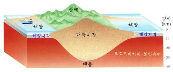 또한, 맨틀은매우느린속도로이동하면서대류하고있다. 3. 핵 맨틀아래쪽에는철이나니켈이녹아있는액체상태의외핵과 딱딱한고체로 된내핵이있다. 외핵은 S파가통과하지못하므로액체상태임을 알수있으며, 내핵은 P파의속도가급증하는것으로보아고체일것으로추정된 다. 외핵의온 도는약 4000도정도이고, 내핵은지구의중심부분에있기때문 에외핵에비 해서압력이무척높다.