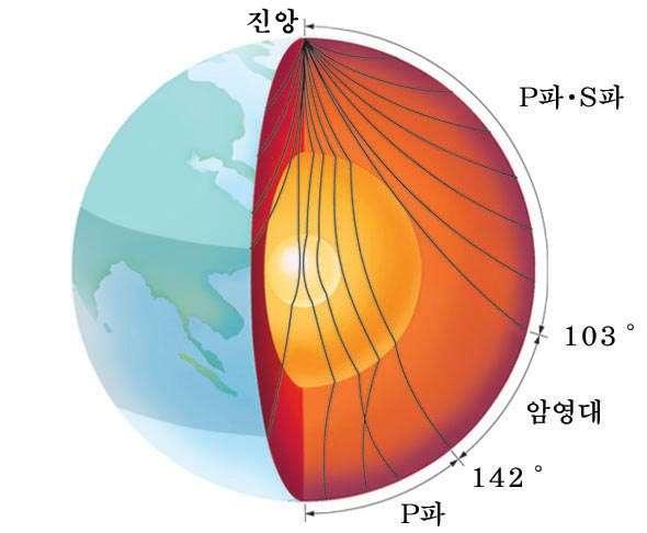 한편, 1912년구텐베르크 (Gutenberg) 는암영대가존재한다는사실로부터, 지구내부의약 2900 km 보다깊은곳에서는 P파의속도가급격히느려지고 S파가전파될수없는부분 ( 외핵 ) 이있음을알게되었다.