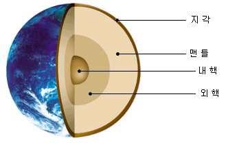 레만이연구하던 1910년대초반당시과학자들은지진파의연구로부터지구내부구조가지각, 맨틀, 핵의세구조로되어있다고생각하였다.