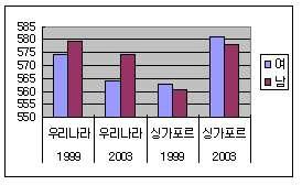 < 기하 > 대한민국대한민국싱가포르싱가포르 [ 그림 Ⅲ-1-1] 기하영역에대한우리나라와싱가포르의남녀평균점수 [ 그림Ⅲ-1-1] 에서볼수있듯이우리나라의경우성별차에서경향의변화를보이지않지만싱가포르의경우성별차의역전현상이일어난것을볼수있다.