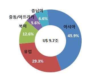 < 그림 6> 세계건설시장비중 (2017 년 ) < 그림 7> 세계건설시장비중 (2026 년 ) 자료 : IHS, 2017 자료 :