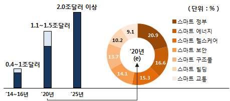 < 그림 8> 전세계시장규모전망 < 그림 9> 국내시장규모전망 자료 : Frost & Sullivan, Research and