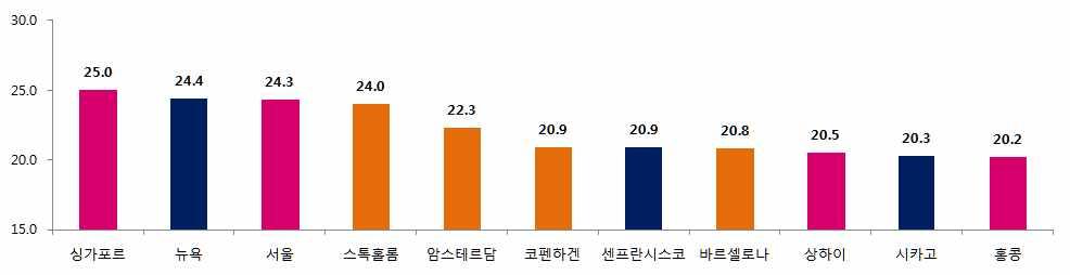 4 차산업혁명관련신산업전망 10) 스마트정부, 에너지, 헬스케어, 보안, 구조물, 빌딩, 교통등을아우르는개념 11) McKinsey