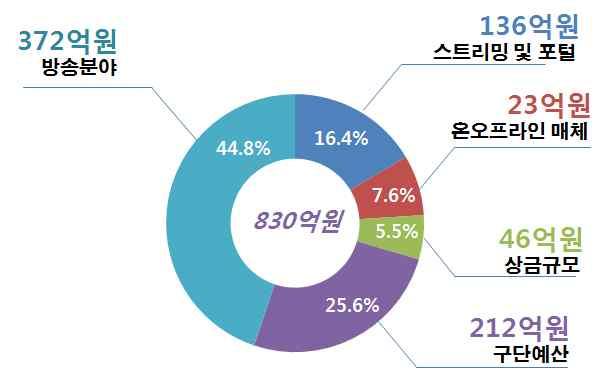 강국으로재도약하는기회로만들기위해정부및산업계의노력이필요 전세계 E-Sports* 경기상금및참가선수는지속적으로증가하고있는추세이며, E-Sports 산업분야가다각화 * E-Sports(Electronic Sports) 란컴퓨터통신이나인터넷등을통해온라인상에서겨루는게임을 총칭 * * www.