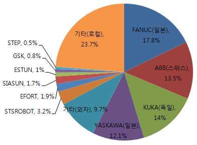 중국은글로벌최대산업용로봇시장이나로컬업체의경쟁력부족으로인해 외국계업체가시장주도 * 컴퓨터 (Computer), 통신 (Communication), 소비자가전 (Consumer electronics) *