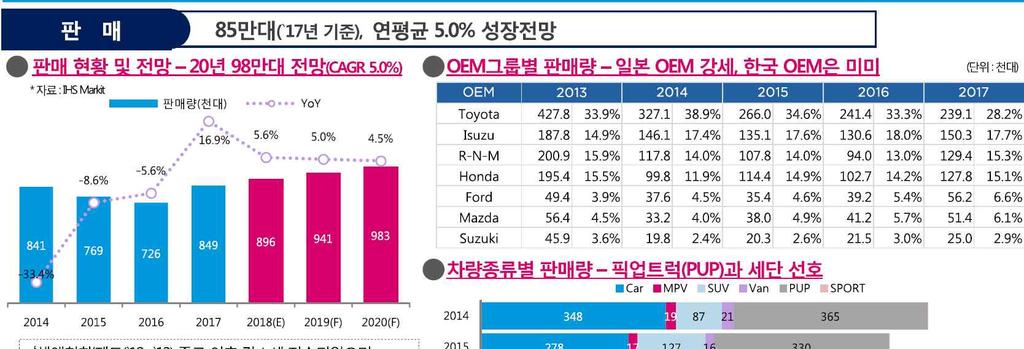 자동차시장 ( 태국 )