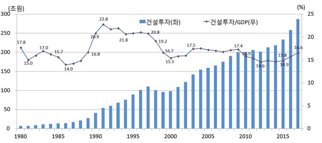 국내건설산업현황 < 그림 1> 연도별 GDP 대비건설투자비중추이 자료 :