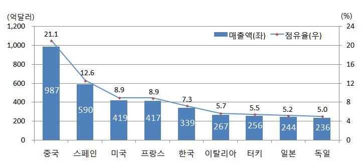 ENR(Engineering News-Record : 매년글로벌 TOP