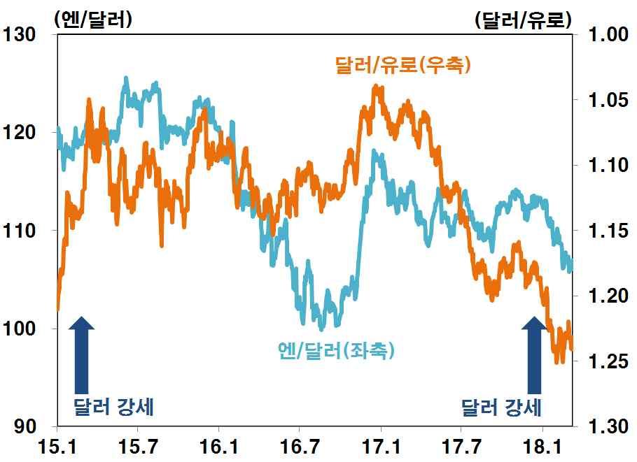 ㅇ주가변동성지수 (VIX) 는월초큰폭상승한이후낮아졌으나최근 5 년평균 (14.5) 을상회 (1 월평균 11.1 2.5 일 37.3 3.8 일 16.5) 17.8 월말 9 월말 10 월말 11 월말 12 월말 18.1 월말 2 월말 3.