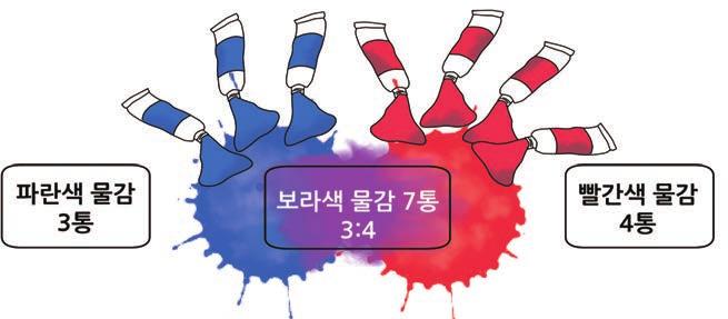 03 비율 4. 규칙성 2) 비와비율 ❻ 학년 파란색물감과빨간색물감을섞어보라색물감을만들어보세요. 파란색물감과빨간색물감의비 3 : 4 비율은분수또는소수로나타낼수있습니다. ( 비율 ) = ( 비교하는양 ) ( 기준량 ) = 3 4 = 0.