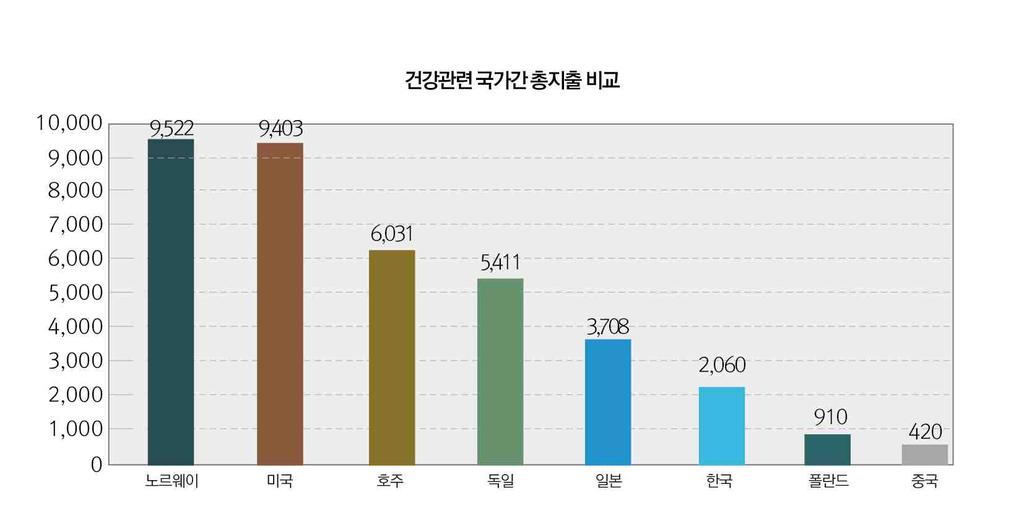 2016 한국의체육지표 2040 년 ~2045 년까지국가간평균수명을살펴본결과, 세계적으로전체평균수명은 76.2 세로, 남자는 74.0 세, 여자는 78.6 세로나타났으며, 한국인의평균수명은 85.7 세로, 남자 82.8 세, 여자 88.6 세로나타났음.