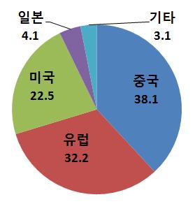 전기차시대도래와국내자동차부품업계의대응방안 < 그림 1> 글로벌전기차판매대수 ( 14 년 vs 15 년 ) < 그림 2> 주요시장별판매비중 ( 15 년 ) 자료 :SNE 리서치, IRS 글로벌 ( 16.3) 자료 :SNE 리서치, IRS 글로벌 ( 16.